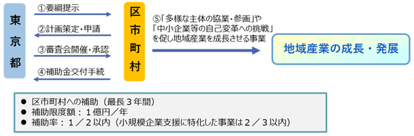 計画事業の概要の画像