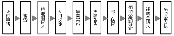 事業の流れの画像