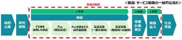 製品・サービス開発の流れの画像