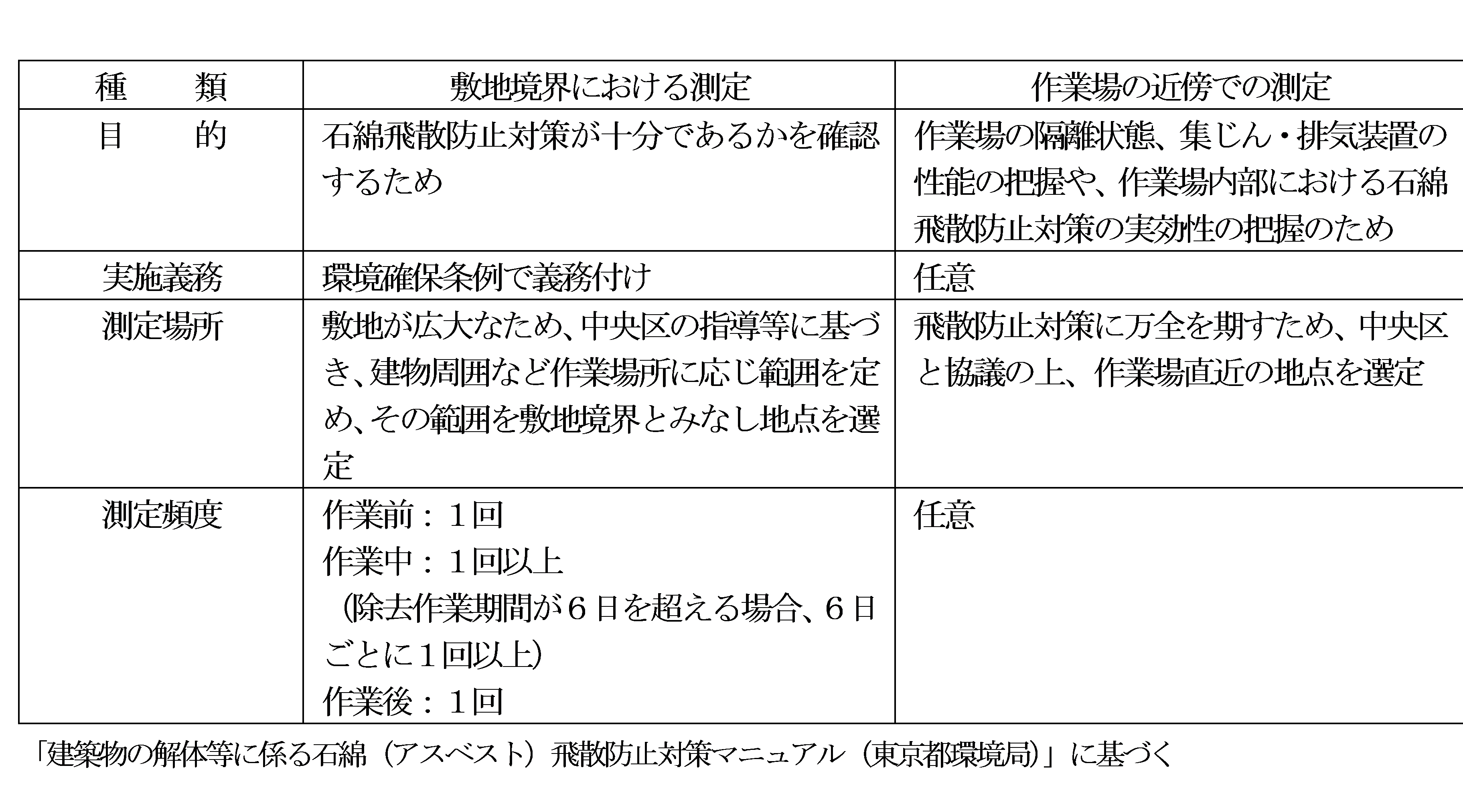 アスベスト粉じん濃度測定の概要