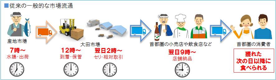 従来の一般的な市場流通