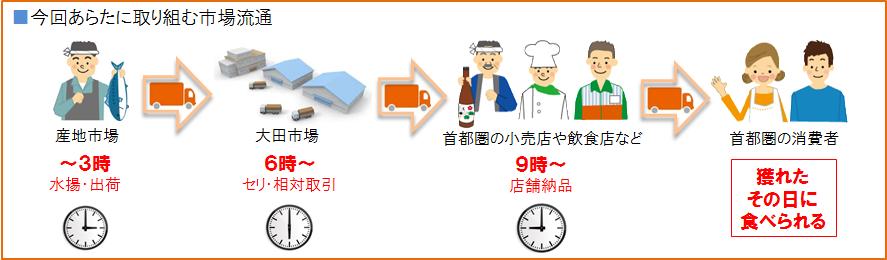 今回あらたに取り組む市場流通