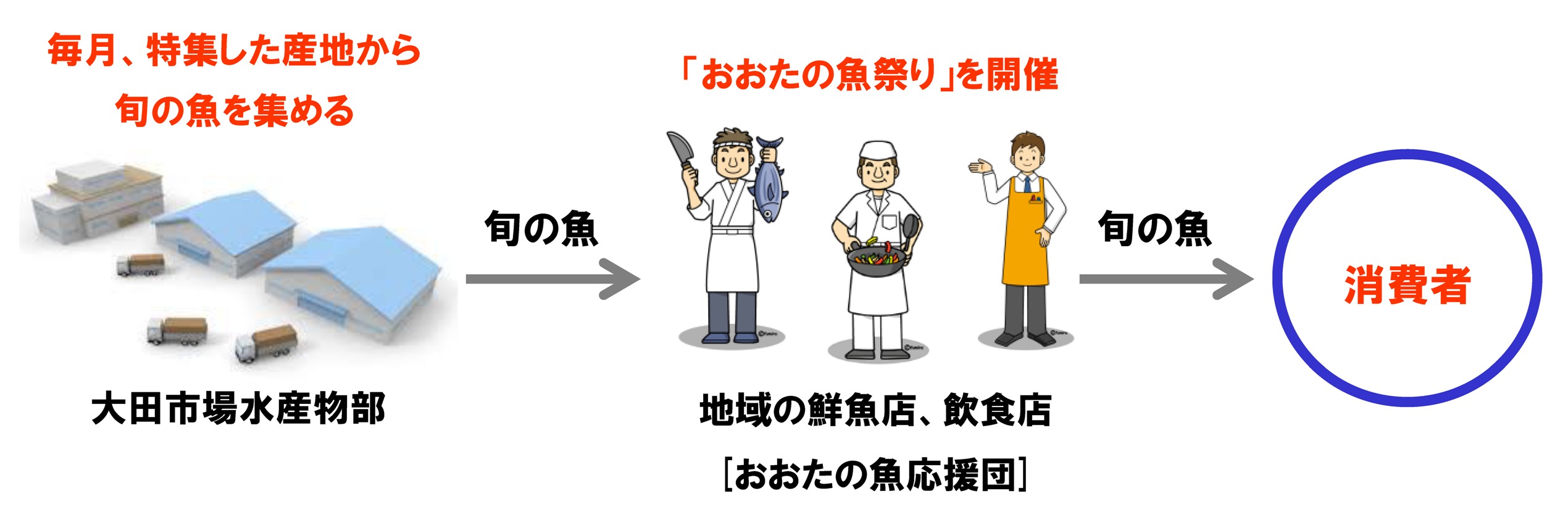 取引の流れ