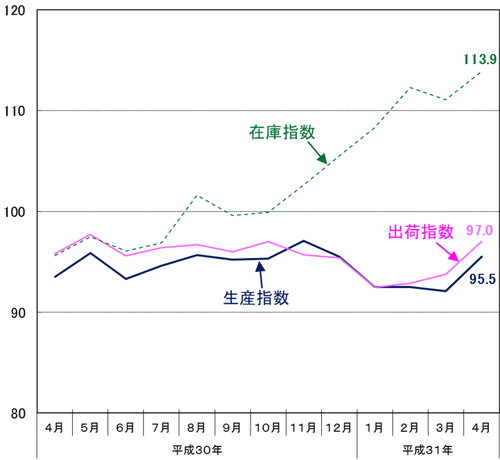 工業指数の推移グラフ