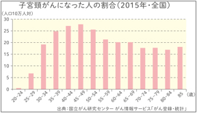 子宮頸がんになった人の割合のグラフ
