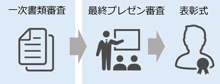審査から表彰までのイメージ画像