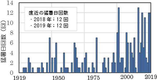 猛暑日回数のグラフ