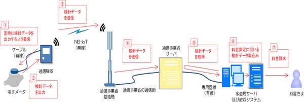 検針データ送信から料金請求までの流れの図