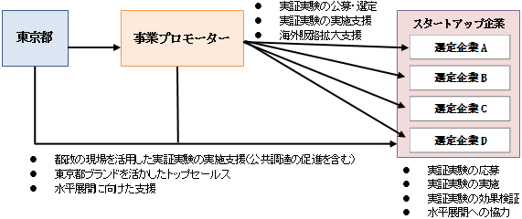 事業の流れの概要図