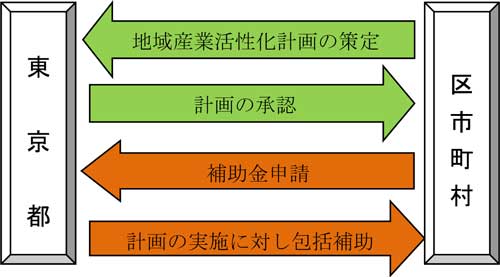 事業の流れの概要図