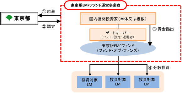 事業の概要図
