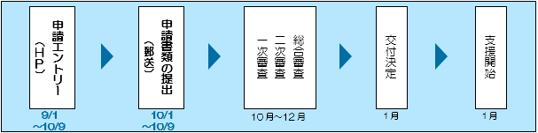 事業の流れの概要図