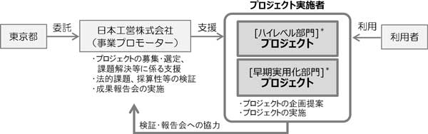 事業の流れの概要図
