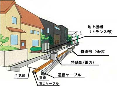（公道）単独地中化方式の画像