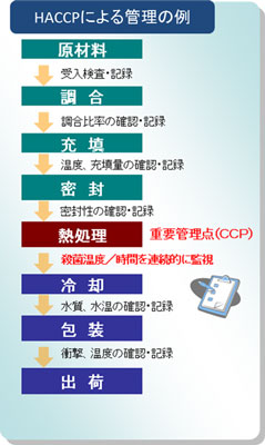 HACCP管理のイメージ画像
