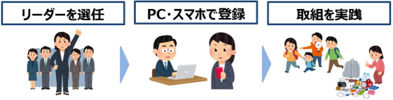 事業所防災リーダーが活動を始めるまでの流れ