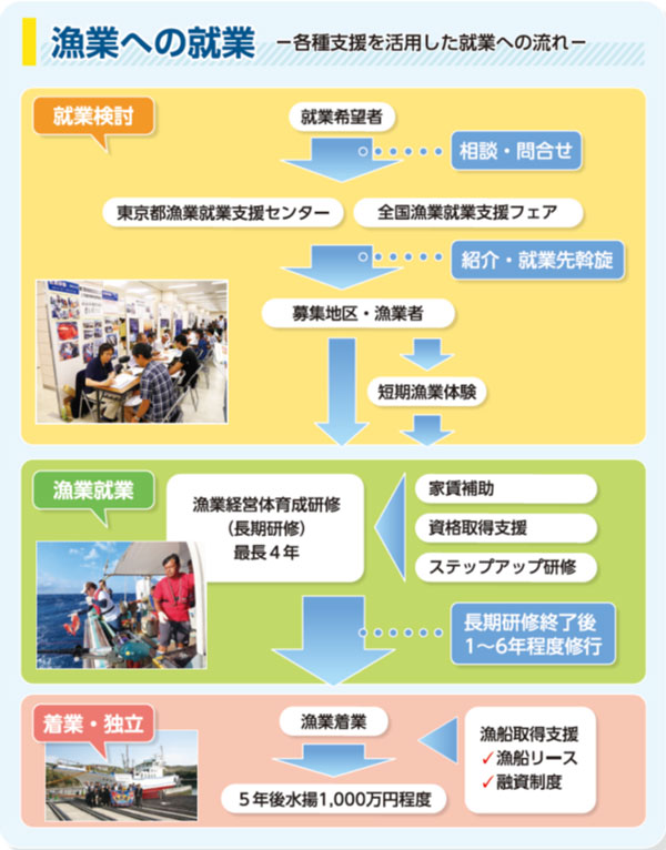 漁業就業への流れ図