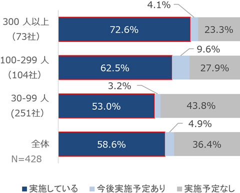 テレワーク実施率調査結果｜東京都