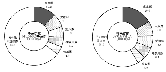 経済センサス 産業横断的集計 東京都概況｜東京都